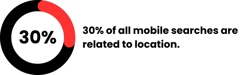 30% of all mobile searches are related to location. 30% of all mobile searches are related to location.