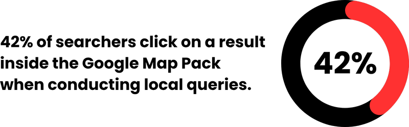42% of searchers click on a result inside the Google Map Pack when conducting local queries. 42% of searchers click on a result inside the Google Map Pack when conducting local queries.