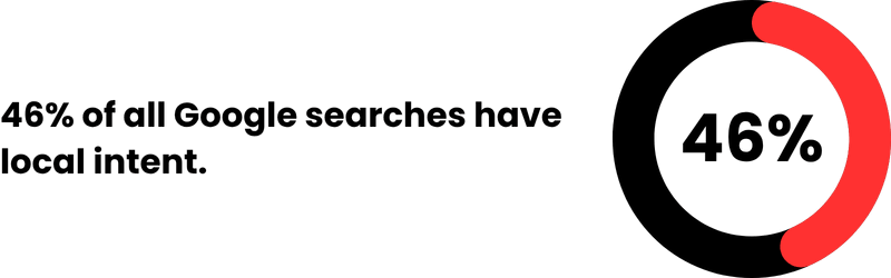 46% of all Google searches have local intent. 46% of all Google searches have local intent.