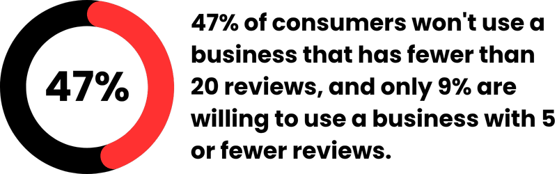 47% of consumers won't use a business that has fewer than 20 reviews, and only 9% are willing to use a business with 5 or fewer reviews. 47% of consumers won't use a business that has fewer than 20 reviews, and only 9% are willing to use a business with 5 or fewer reviews.