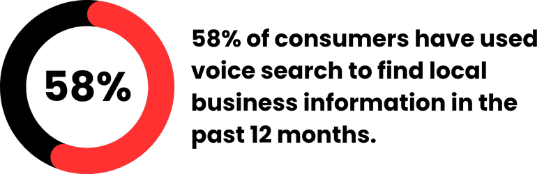 58% of consumers have used voice search to find local business information in the past 12 months. 58% of consumers have used voice search to find local business information in the past 12 months.