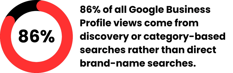 86% of all Google Business Profile views come from discovery or category-based searches rather than direct brand-name searches. 86% of all Google Business Profile views come from discovery or category-based searches rather than direct brand-name searches.