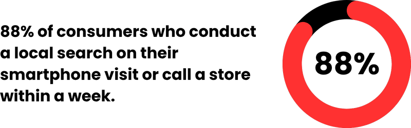 88% of consumers who conduct a local search on their smartphone visit or call a store within a week. 88% of consumers who conduct a local search on their smartphone visit or call a store within a week.