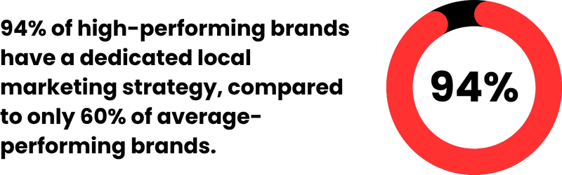 94% of high-performing brands have a dedicated local marketing strategy, compared to only 60% of average-performing brands. 94% of high-performing brands have a dedicated local marketing strategy, compared to only 60% of average-performing brands.
