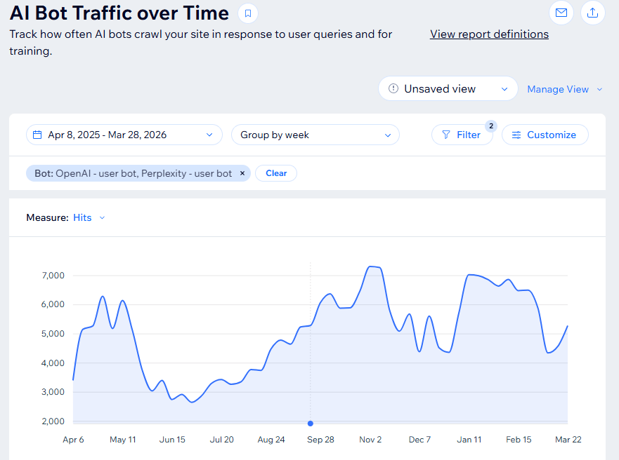 AI Bot Traffic over the past year - Wix data