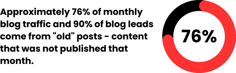 Approximately 76% of monthly blog traffic and 90% of blog leads come from old posts - content that was not published that month Approximately 76% of monthly blog traffic and 90% of blog leads come from old posts - content that was not published that month