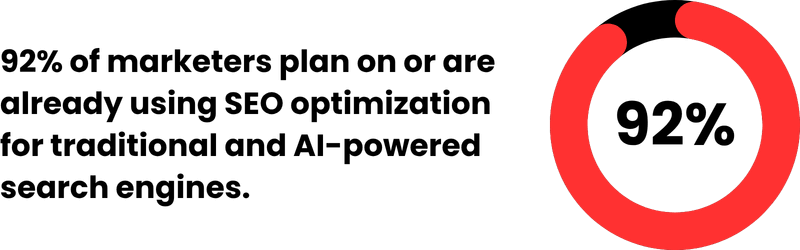 Copy of Blog posts are the preferred content type for 83% of B2C marketers. 92% of marketers plan on or are already using SEO optimization for traditional and AI-powered search engines.