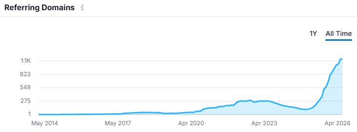Dialog Health - Referring Domains Semrush Screenshot