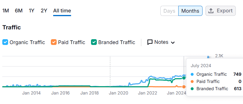 Dialog Health - Semrush - July 2024 traffic