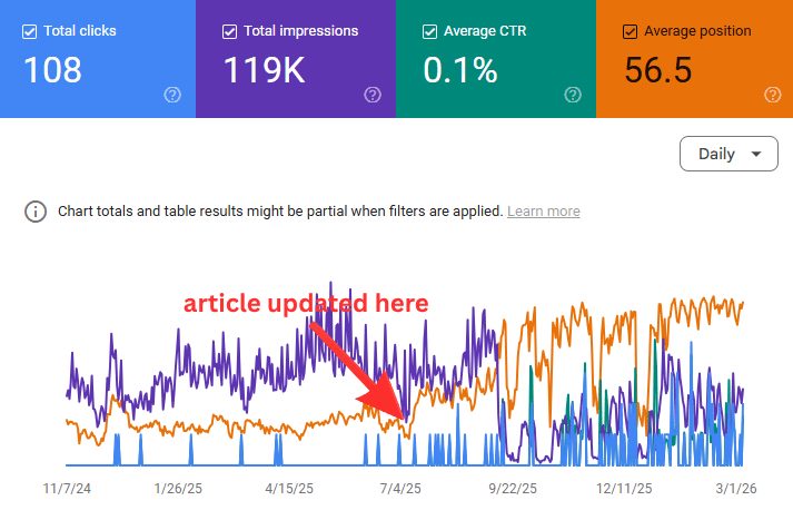 Dialog Health - article update GSC screenshot