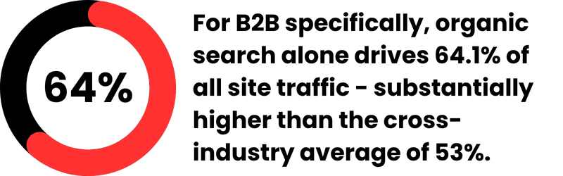 For B2B specifically, organic search alone drives 64.1% of all site traffic - substantially higher than the cross-industry average of 53%. For B2B specifically, organic search alone drives 64.1% of all site traffic - substantially higher than the cross-industry average of 53%.