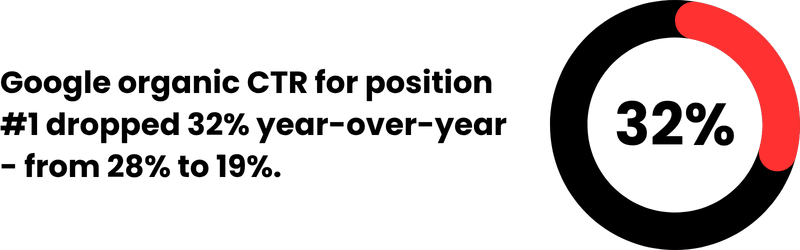 Google organic CTR for position #1 dropped 32% year-over-year - from 28% to 19% Google organic CTR for position #1 dropped 32% year-over-year - from 28% to 19%