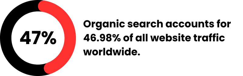 Organic search accounts for 46.98% of all website traffic worldwide. Organic search accounts for 46.98% of all website traffic worldwide.