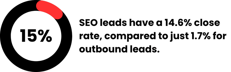 SEO leads have a 14.6% close rate, compared to just 1.7% for outbound leads SEO leads have a 14.6% close rate, compared to just 1.7% for outbound leads