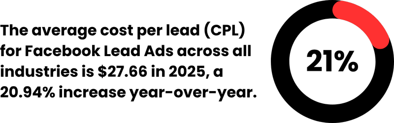 The average cost per lead (CPL) for Facebook Lead Ads across all industries is $27.66 in 2025, a 20.94% increase year-over-year The average cost per lead (CPL) for Facebook Lead Ads across all industries is $27.66 in 2025, a 20.94% increase year-over-year