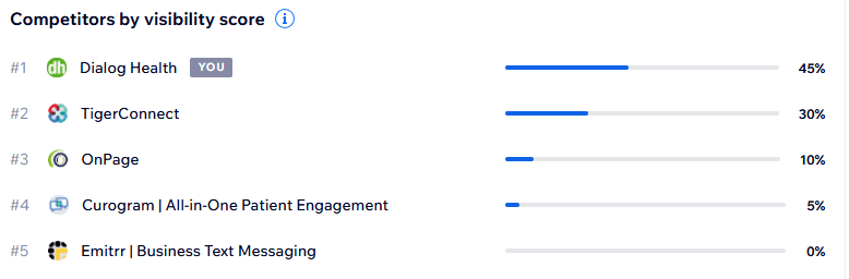Visibility in ChatGPT against key competitors - Wix Data