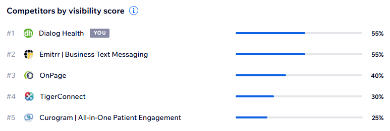 Visibility in Gemini against key competitors - Wix Data