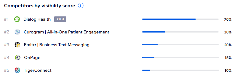 Visibility in Perplexity against key competitors - Wix Data